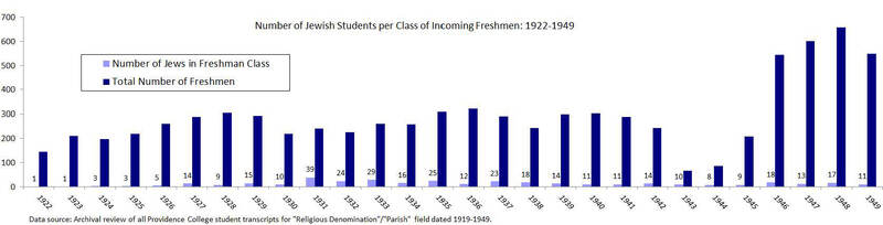 Bar graph titled "Number of Jewish Students per Class of Incoming Freshmen: 1922–1949" showing yearly counts of Jewish students and total freshmen at Providence College, with notable peaks in total enrollment around 1927, 1930, and 1946–1948.