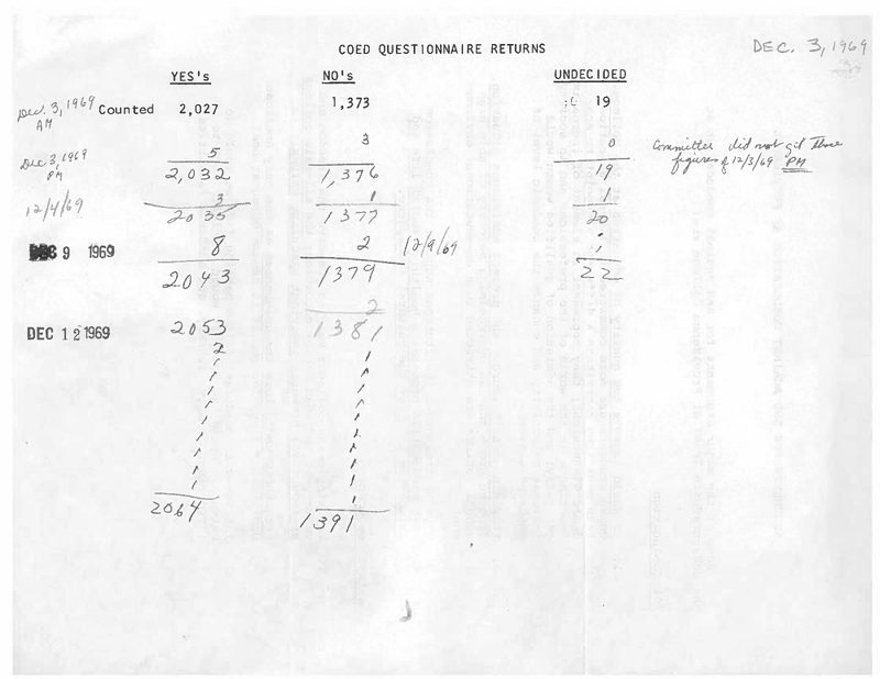 A scanned document titled "COED QUESTIONNAIRE RETURNS" dated Dec. 3, 1969. The document is divided into three columns labeled 'YES,' 'NO,' and 'UNDECIDED' with 2,064 tallies for yes, 1,391 for no, and 22 undecided.