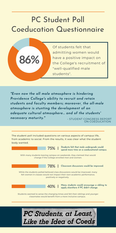 Infographic titled 'PC Student Poll Coeducation Questionnaire' presents the results of a student poll regarding coeducation at Providence College. The main highlight is that 86% of students felt that admitting women would have a positive impact on the College's recruitment of 'well-qualified male students.' A quote from a student congress report on coeducation states, 'Even now the all male atmosphere is hindering Providence College's ability to recruit and retain students and faculty members; moreover, the all-male atmosphere is stunting the development of an adequate cultural atmosphere... and of the students necessary maturity.' The infographic also includes specific poll results: 75% believe coeducation would improve academic social life, 73% think it would enhance academic standards, 69% feel it would improve student behavior and attitudes, and 40% say it would increase their likelihood to stay at PC for four years. At the bottom, there is a banner stating 'PC Students, at Least, Like the Idea of Coeds.'