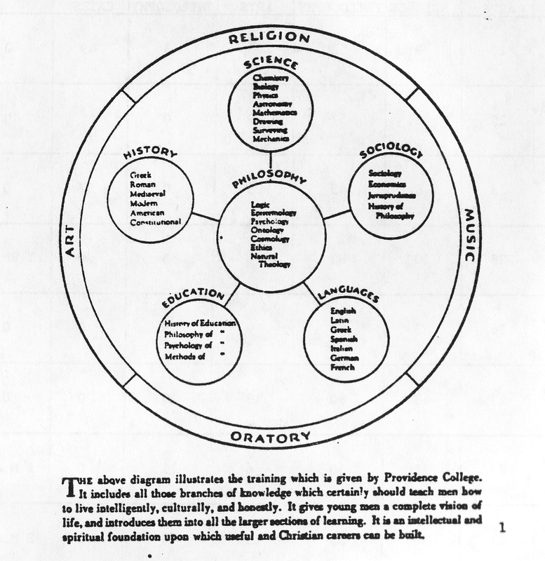 Circular diagram from Providence College showing branches of knowledge, with Philosophy at the center and surrounding subjects like Science, Sociology, Languages, Education, History, Religion, Music, Art, and Oratory.