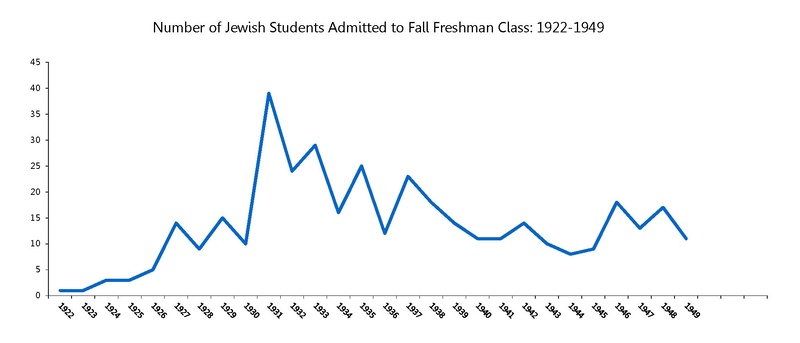 A line graph titled "Number of Jewish Students Admitted to Fall Freshman Class: 1922–1949," showing yearly admissions with a peak around 1930 and a gradual decline toward 1949.