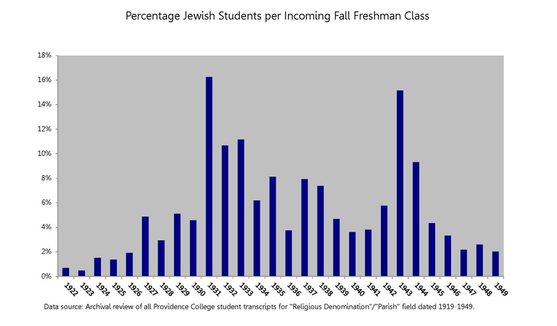 A bar graph titled "Percentage Jewish Students per Incoming Fall Freshman Class" at Providence College from 1921 to 1949, showing peaks in 1930 and around 1944, based on transcript data indicating religious denomination.