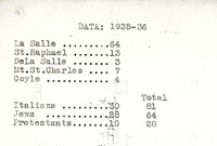 Typewritten document titled 'DATA: 1935-36' listing numerical data by school and ethnic or religious categories, including La Salle, St. Raphael, Italians, Jews, and Protestants.