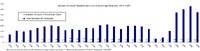 Bar graph titled "Number of Jewish Students per Class of Incoming Freshmen: 1922–1949" showing yearly counts of Jewish students and total freshmen at Providence College, with notable peaks in total enrollment around 1927, 1930, and 1946–1948.