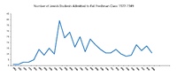 A line graph titled "Number of Jewish Students Admitted to Fall Freshman Class: 1922–1949," showing yearly admissions with a peak around 1930 and a gradual decline toward 1949.