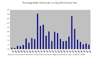 A bar graph titled "Percentage Jewish Students per Incoming Fall Freshman Class" at Providence College from 1921 to 1949, showing peaks in 1930 and around 1944, based on transcript data indicating religious denomination.