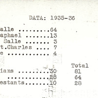 Typewritten document titled 'DATA: 1935-36' listing numerical data by school and ethnic or religious categories, including La Salle, St. Raphael, Italians, Jews, and Protestants.