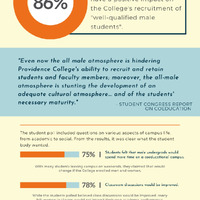 Infographic showing results from the coeducation poll at Providence College.