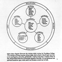 Circular diagram from Providence College showing branches of knowledge, with Philosophy at the center and surrounding subjects like Science, Sociology, Languages, Education, History, Religion, Music, Art, and Oratory.