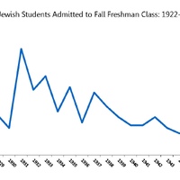 A line graph titled "Number of Jewish Students Admitted to Fall Freshman Class: 1922–1949," showing yearly admissions with a peak around 1930 and a gradual decline toward 1949.