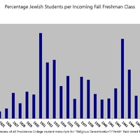 A bar graph titled "Percentage Jewish Students per Incoming Fall Freshman Class" at Providence College from 1921 to 1949, showing peaks in 1930 and around 1944, based on transcript data indicating religious denomination.